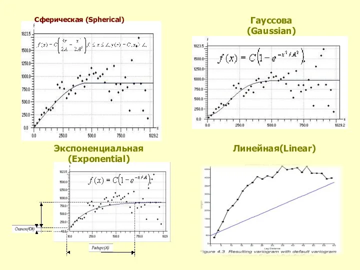 Сферическая (Spherical) Гауссова (Gaussian) Экспоненциальная (Exponential) Линейная(Linear)