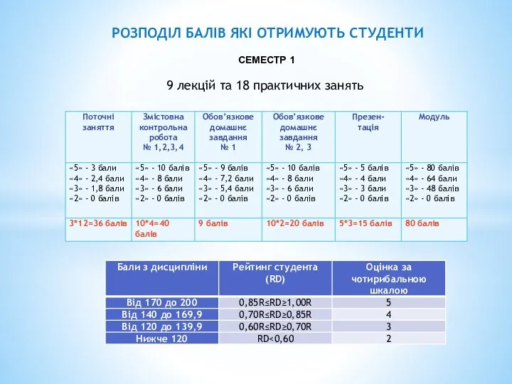 РОЗПОДІЛ БАЛІВ ЯКІ ОТРИМУЮТЬ СТУДЕНТИ СЕМЕСТР 1 9 лекцій та 18 практичних занять