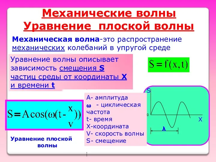 Механические волны Уравнение плоской волны Механическая волна-это распространение механических колебаний в