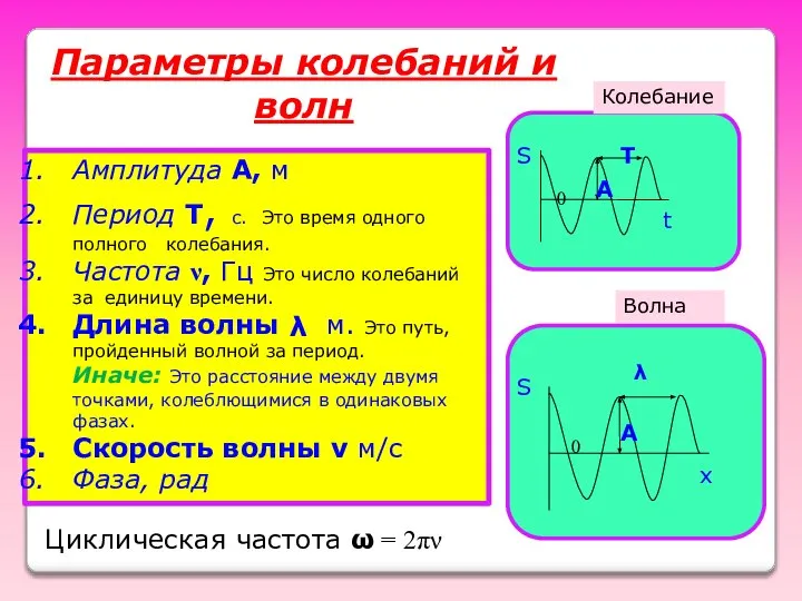 Амплитуда А, м Период Т, с. Это время одного полного колебания.