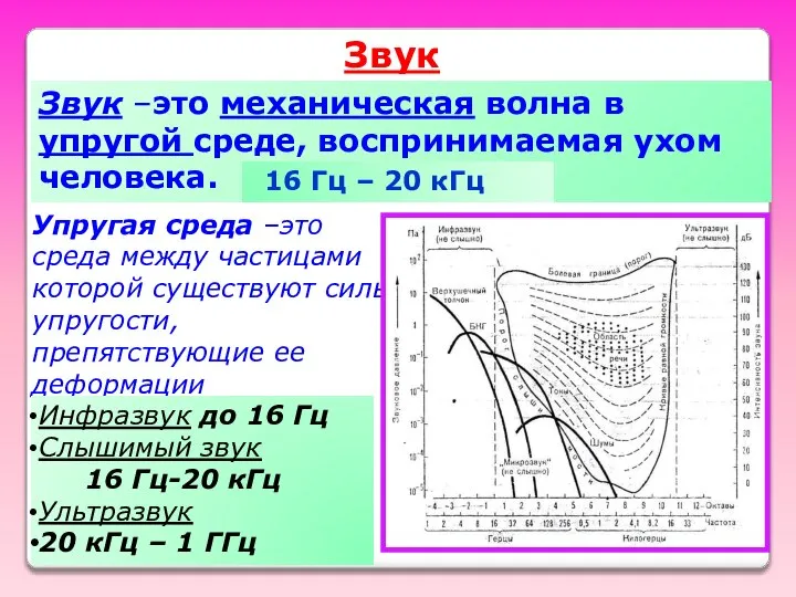 Звук –это механическая волна в упругой среде, воспринимаемая ухом человека. Упругая