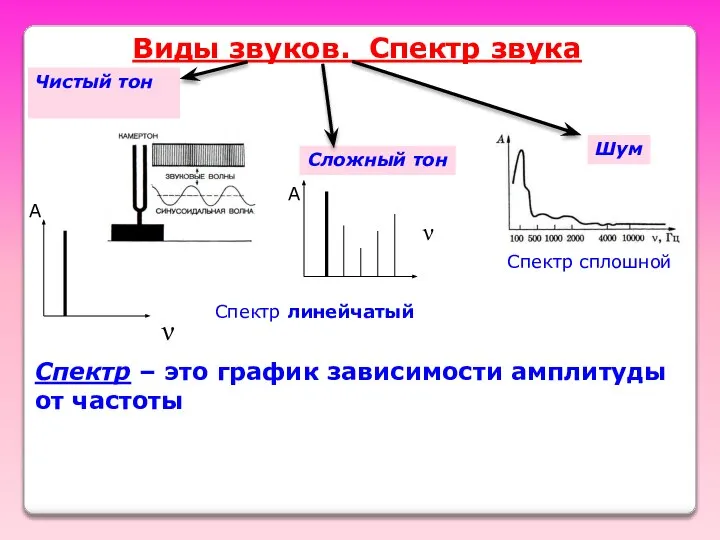 Виды звуков. Спектр звука Чистый тон Шум Спектр сплошной Спектр линейчатый