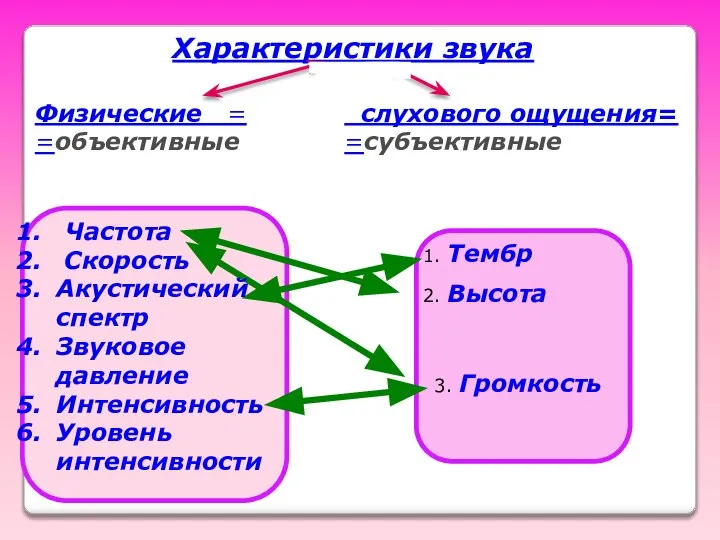 Характеристики звука 2. Высота 1. Тембр 3. Громкость Частота Скорость Акустический