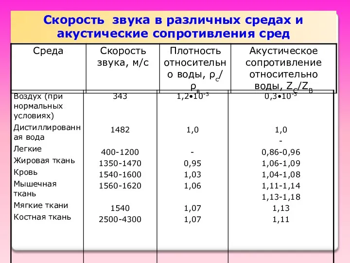 Скорость звука в различных средах и акустические сопротивления сред