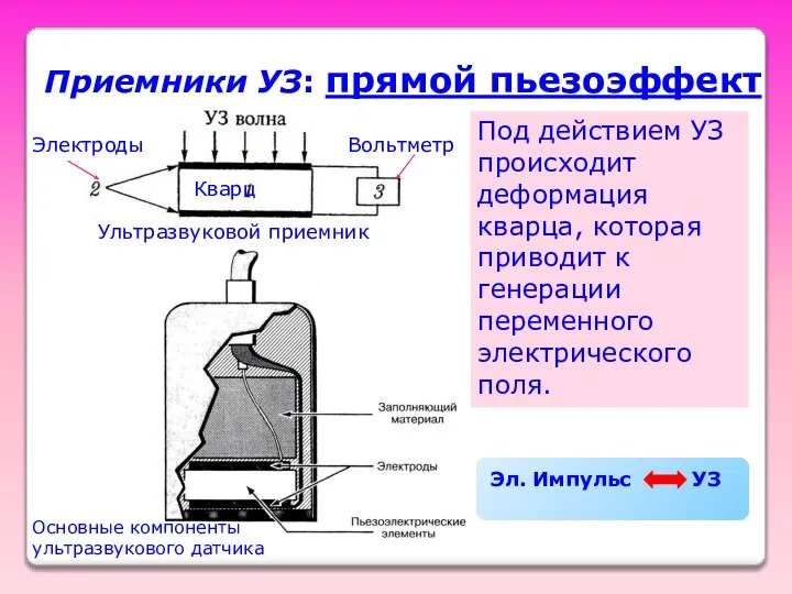 Приемники УЗ: прямой пьезоэффект Ультразвуковой приемник Под действием УЗ происходит деформация