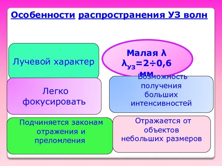 Особенности распространения УЗ волн Малая λ λУЗ=2÷0,6 мм Лучевой характер Легко