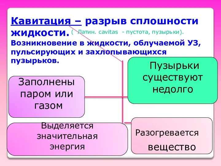 Кавитация – разрыв сплошности жидкости. Возникновение в жидкости, облучаемой УЗ, пульсирующих