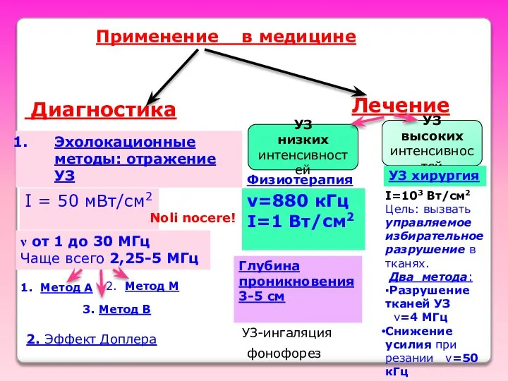 Применение в медицине Диагностика Лечение Эхолокационные методы: отражение УЗ I =