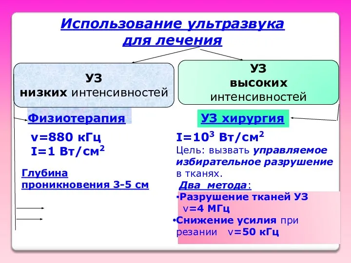 Использование ультразвука для лечения УЗ низких интенсивностей УЗ высоких интенсивностей Физиотерапия