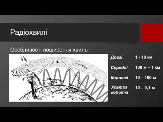 Радіохвилі Особливості поширення хвиль Довгі 1 - 10 км 100 м