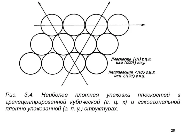 Рис. 3.4. Наиболее плотная упаковка плоскостей в гранецентрированной кубической (г. ц.