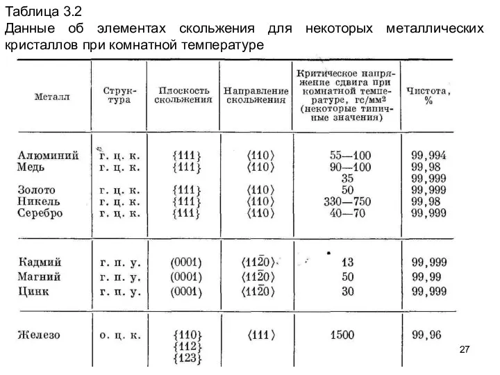 Таблица 3.2 Данные об элементах скольжения для некоторых металлических кристаллов при комнатной температуре