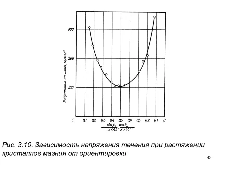 Рис. 3.10. Зависимость напряжения течения при растяжении кристаллов магния от ориентировки