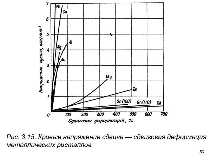 Рис. 3.15. Кривые напряжение сдвига — сдвиговая деформация металлических ристаллов