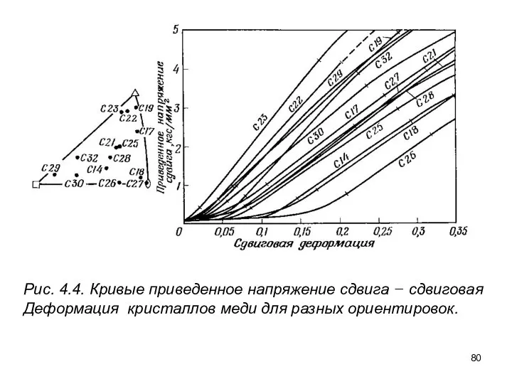 Рис. 4.4. Кривые приведенное напряжение сдвига − сдвиговая Деформация кристаллов меди для разных ориентировок.