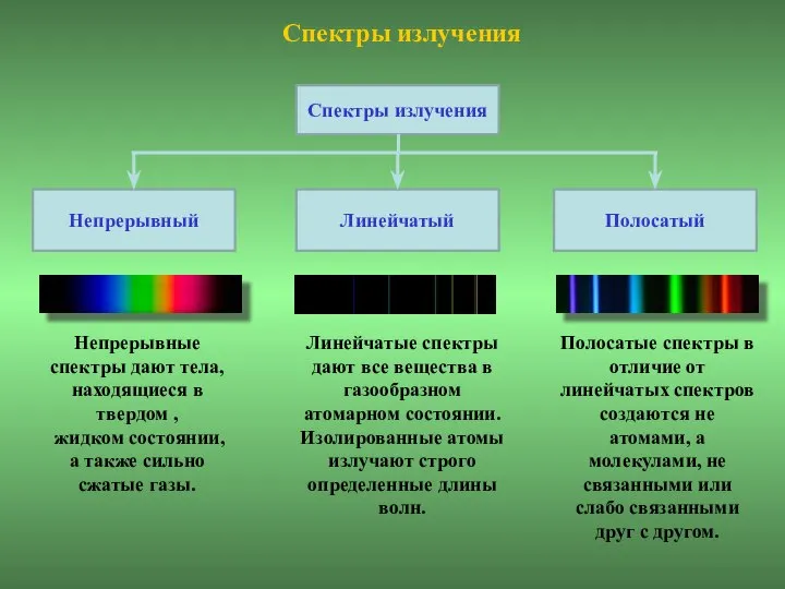 Спектры излучения Непрерывные спектры дают тела, находящиеся в твердом , жидком