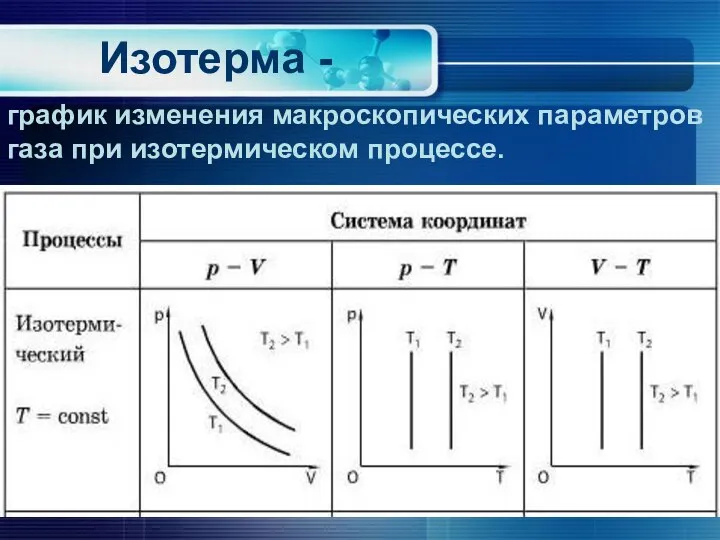 Изотерма - график изменения макроскопических параметров газа при изотермическом процессе.