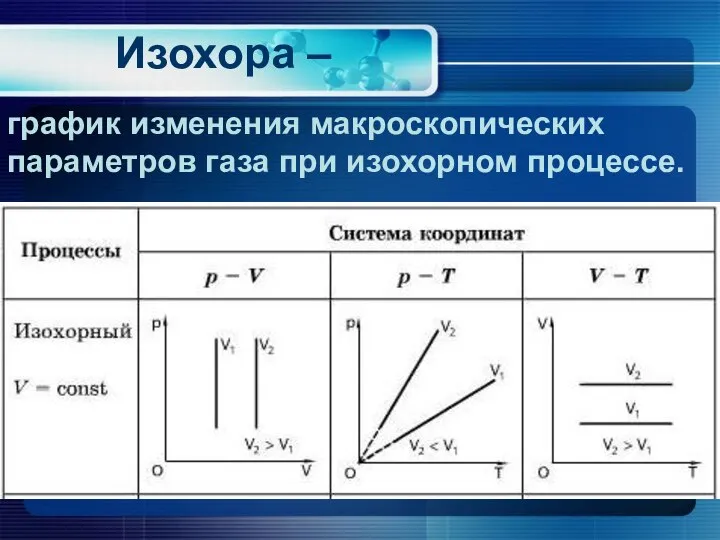 Изохора – график изменения макроскопических параметров газа при изохорном процессе.