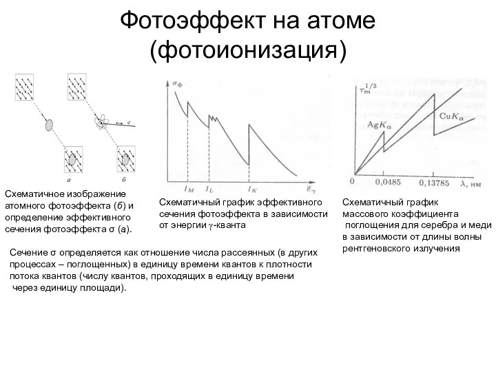 Фотоэффект на атоме (фотоионизация) Схематичное изображение атомного фотоэффекта (б) и определение