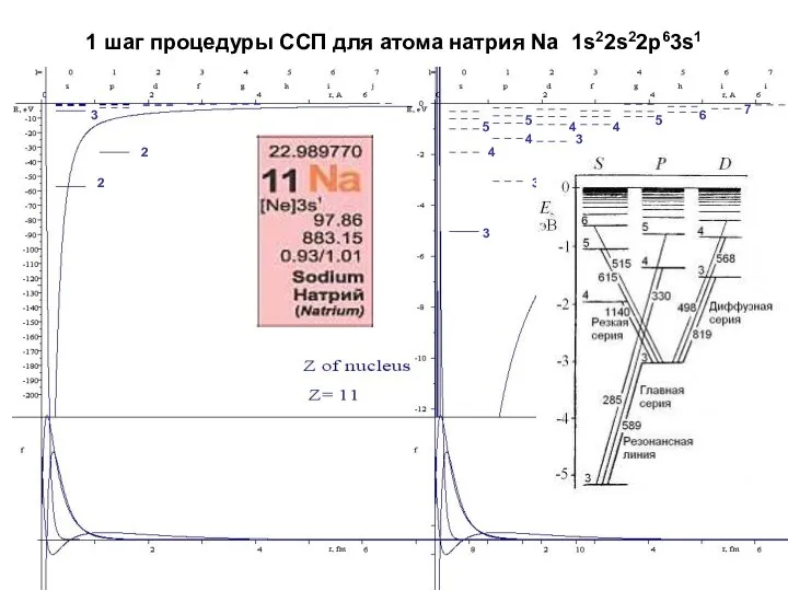 1 шаг процедуры ССП для атома натрия Na 1s22s22p63s1 2 2