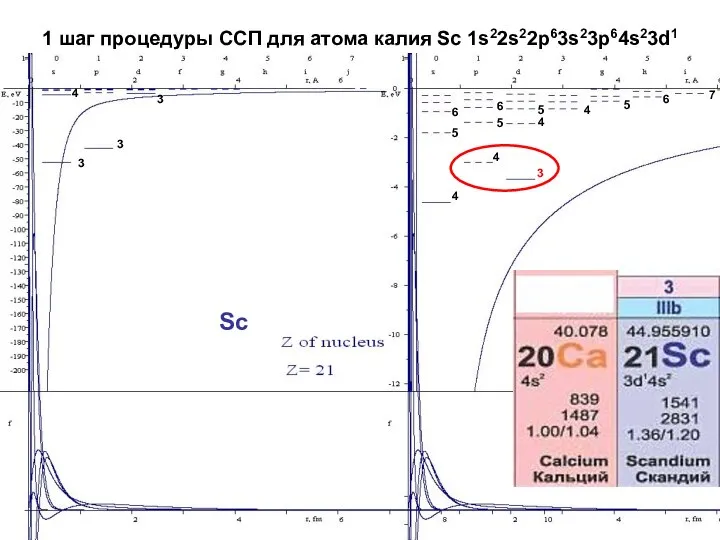 1 шаг процедуры ССП для атома калия Sc 1s22s22p63s23p64s23d1 Sc 4