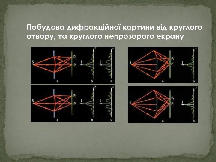 Побудова дифракційної картини від круглого отвору, та круглого непрозорого екрану