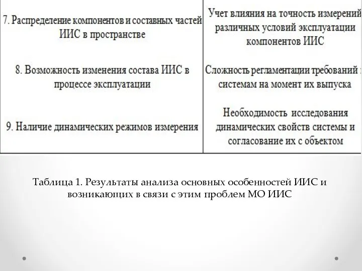 Таблица 1. Результаты анализа основных особенностей ИИС и возникающих в связи с этим проблем МО ИИС