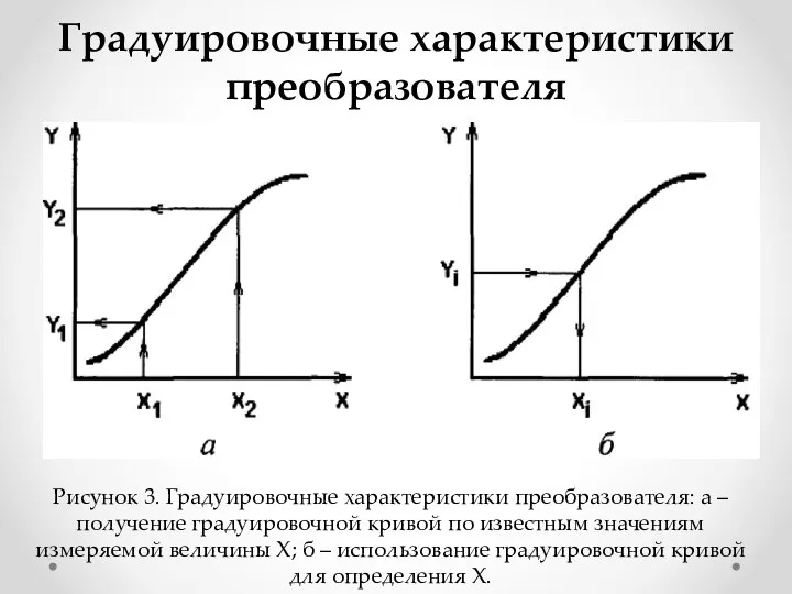 Градуировочные характеристики преобразователя Рисунок 3. Градуировочные характеристики преобразователя: а – получение