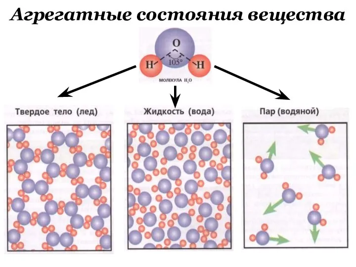 Агрегатные состояния вещества