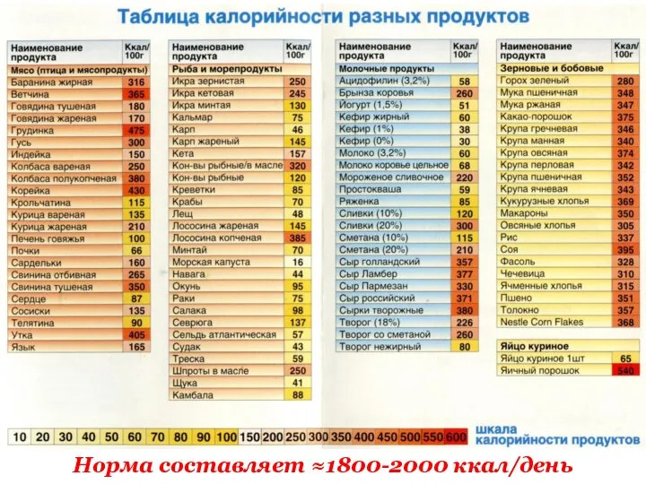 Норма составляет ≈1800-2000 ккал/день