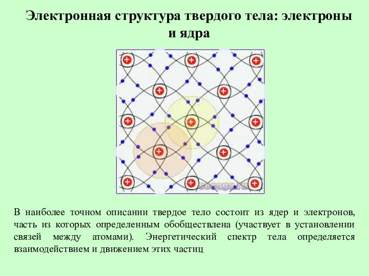 Электронная структура твердого тела: электроны и ядра В наиболее точном описании