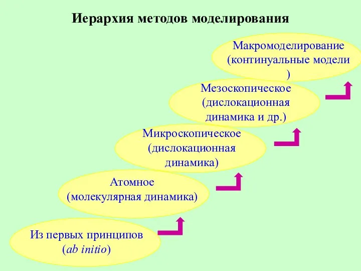 Иерархия методов моделирования Из первых принципов (ab initio) Атомное (молекулярная динамика)