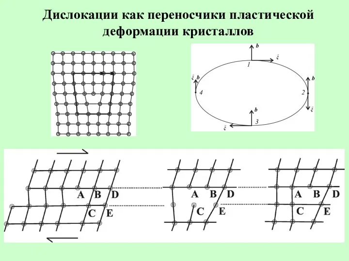 Дислокации как переносчики пластической деформации кристаллов