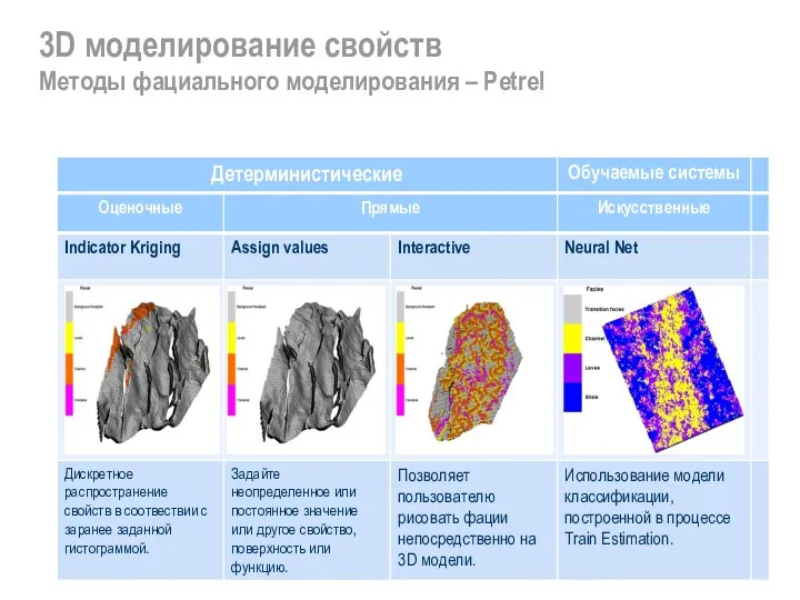 3D моделирование свойств Методы фациального моделирования – Petrel