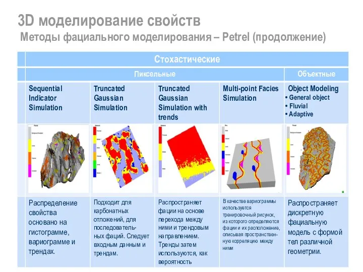 3D моделирование свойств Методы фациального моделирования – Petrel (продолжение)