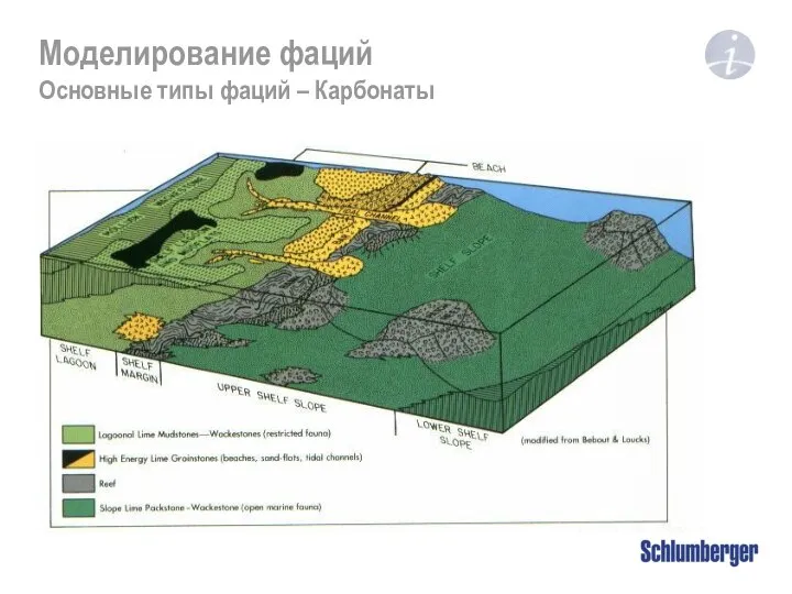 Моделирование фаций Основные типы фаций – Карбонаты