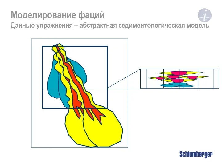 Моделирование фаций Данные упражнения – абстрактная седиментологическая модель