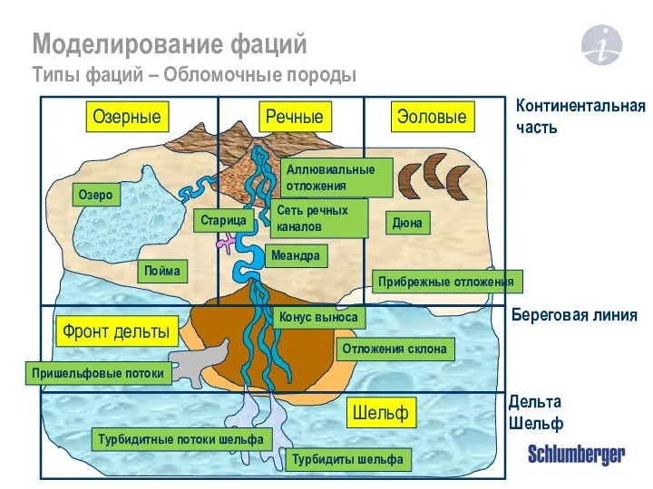 Моделирование фаций Типы фаций – Обломочные породы Континентальная часть Эоловые Озерные