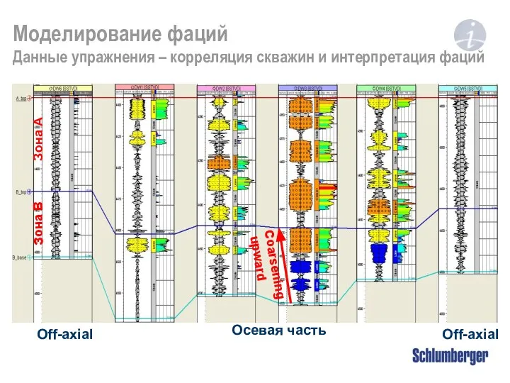 Моделирование фаций Данные упражнения – корреляция скважин и интерпретация фаций Off-axial Off-axial