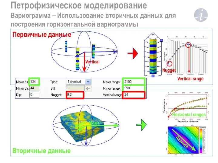 Петрофизическое моделирование Вариограмма – Использование вторичных данных для построения горизонтальной вариограммы