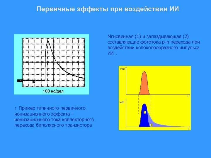 Первичные эффекты при воздействии ИИ Мгновенная (1) и запаздывающая (2) составляющие