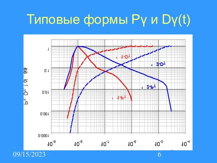 09/15/2023 Типовые формы Рγ и Dγ(t)