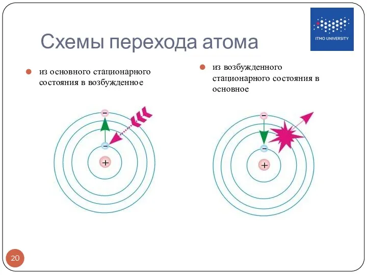 Схемы перехода атома из основного стационарного состояния в возбужденное из возбужденного стационарного состояния в основное