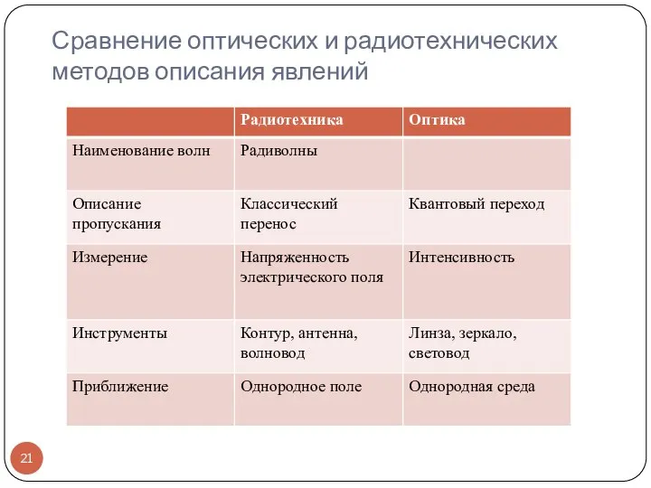 Сравнение оптических и радиотехнических методов описания явлений