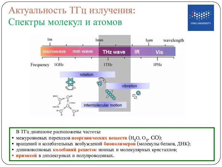 Актуальность ТГц излучения: Спектры молекул и атомов В ТГц диапазоне расположены