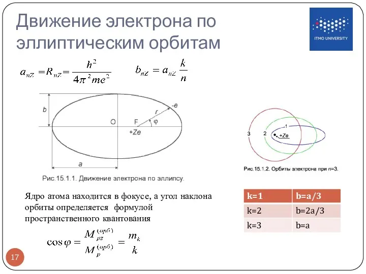 Движение электрона по эллиптическим орбитам Ядро атома находится в фокусе, а