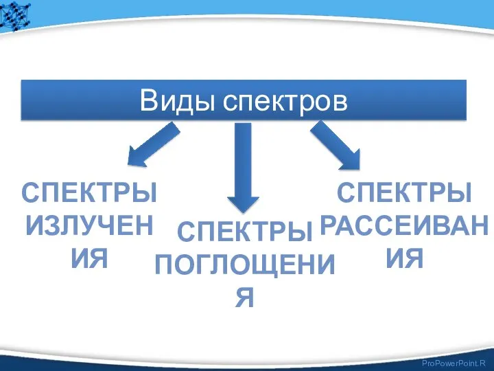 Виды спектров СПЕКТРЫ ИЗЛУЧЕНИЯ СПЕКТРЫ ПОГЛОЩЕНИЯ СПЕКТРЫ РАССЕИВАНИЯ