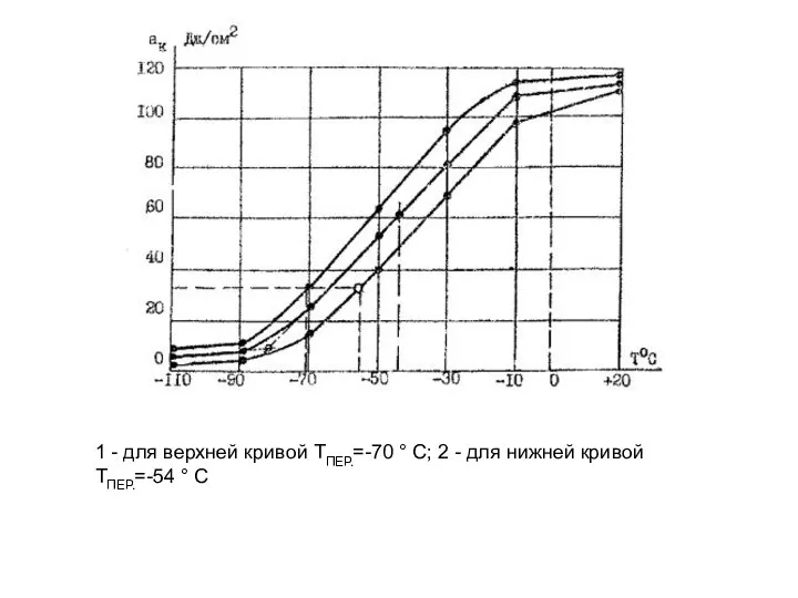 1 - для верхней кривой ТПЕР.=-70 ° С; 2 - для нижней кривой ТПЕР.=-54 ° С