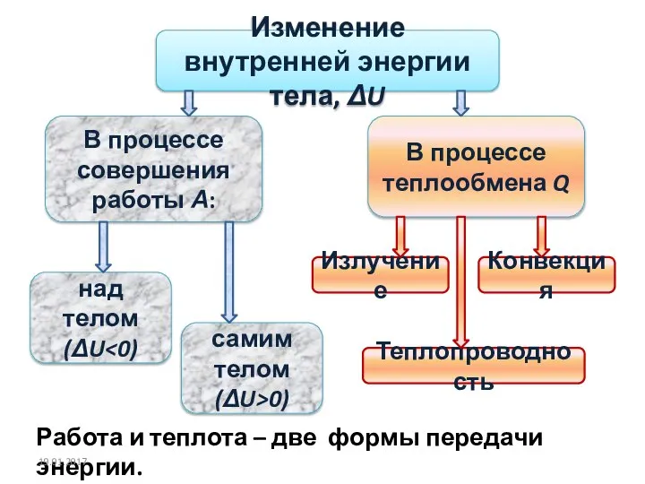 Изменение внутренней энергии тела, ΔU В процессе совершения работы А: В