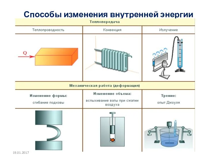 Способы изменения внутренней энергии тела 19.01.2017